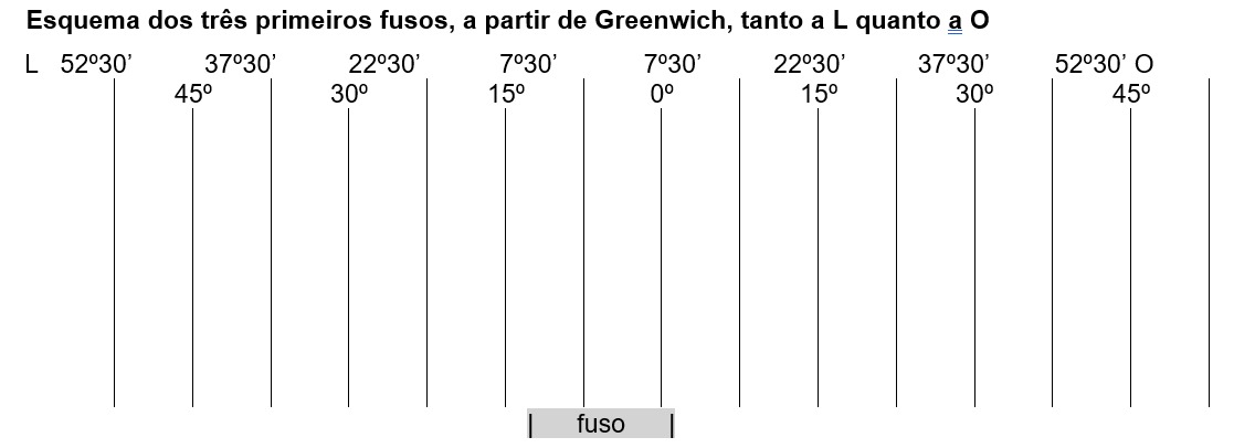 Horário do Relógio x Horário Solar - Colégio dos Jesuítas